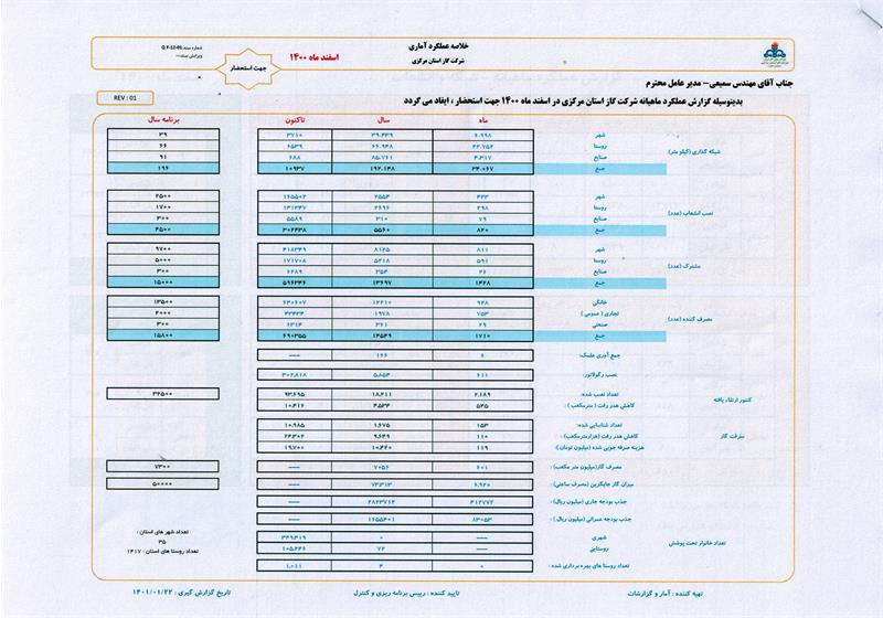 خلاصه عملکرد آماری سال1400