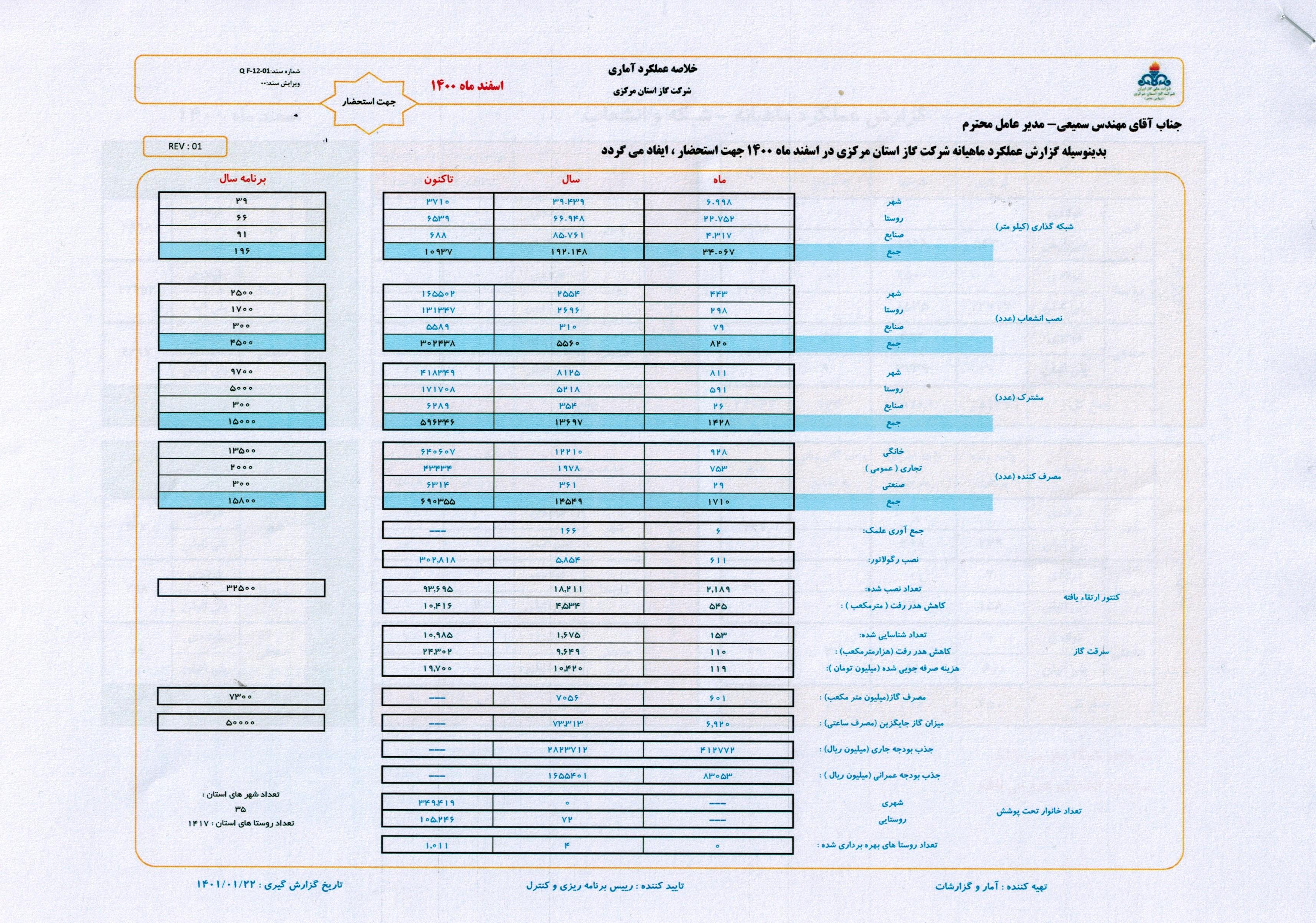 خلاصه عملکرد آماری سال1400