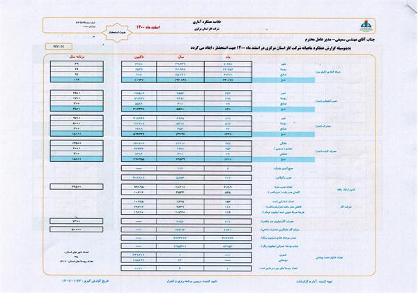 خلاصه عملکرد آماری سال1400