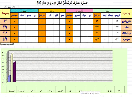 مصرف فروردین 92