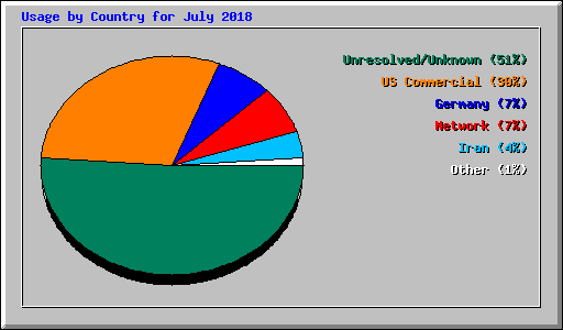 Usage by Country for July 2018