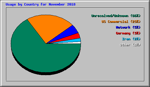 Usage by Country for November 2018