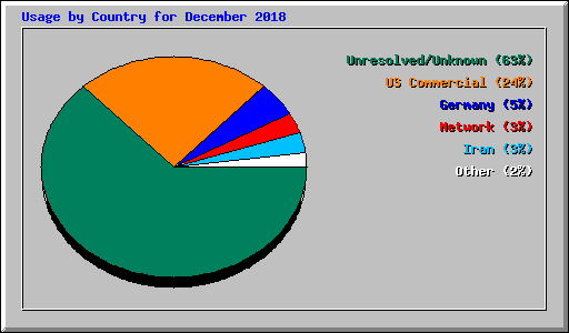 Usage by Country for December 2018