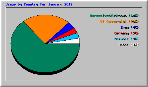 Usage by Country for January 2019