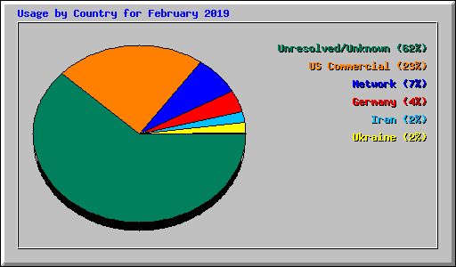 Usage by Country for February 2019