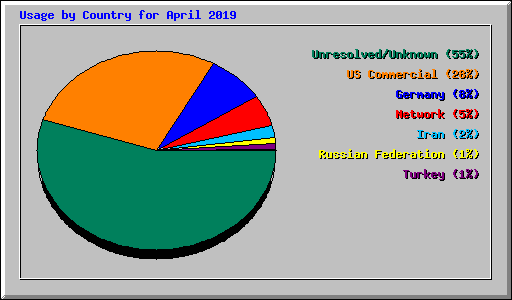 Usage by Country for April 2019