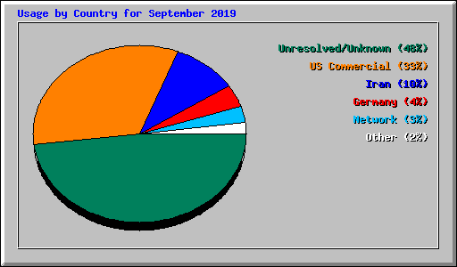 Usage by Country for September 2019