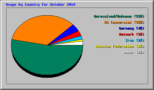 Usage by Country for October 2019
