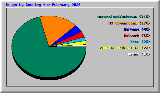 Usage by Country for February 2020