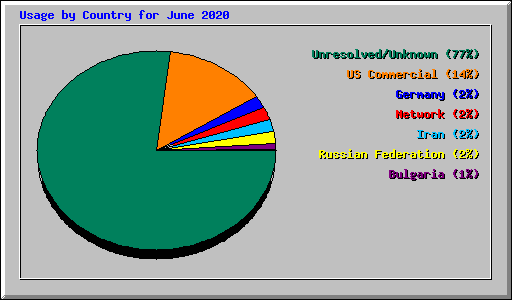 Usage by Country for June 2020