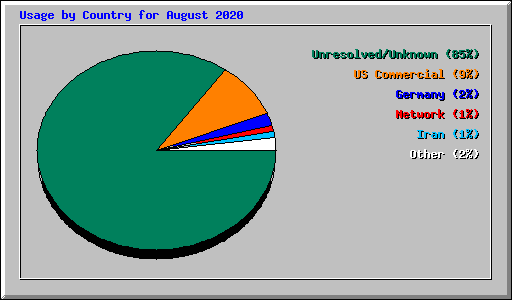 Usage by Country for August 2020