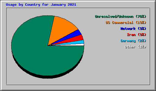 Usage by Country for January 2021