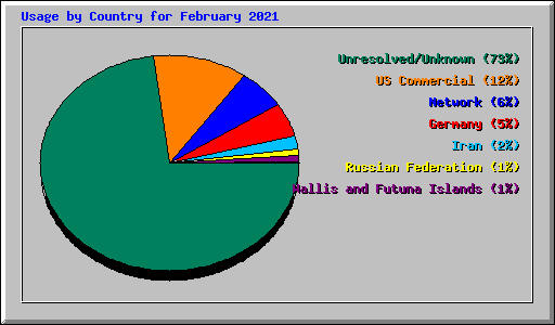 Usage by Country for February 2021