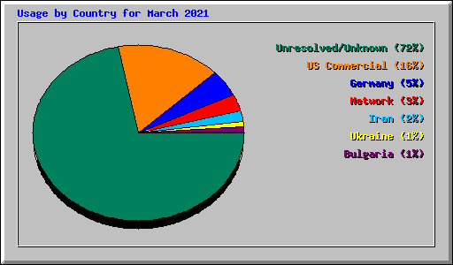 Usage by Country for March 2021