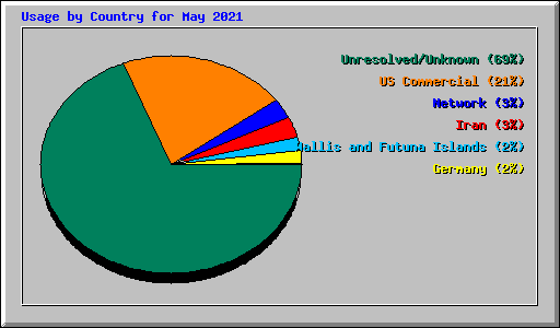 Usage by Country for May 2021