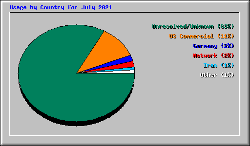 Usage by Country for July 2021