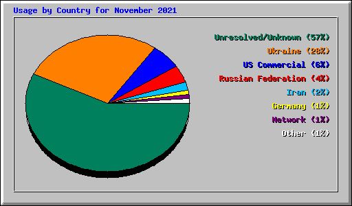 Usage by Country for November 2021