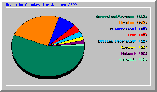 Usage by Country for January 2022