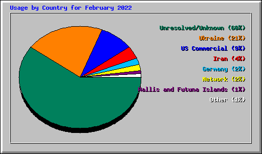 Usage by Country for February 2022