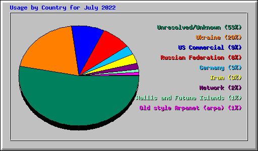 Usage by Country for July 2022