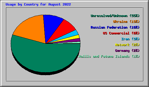 Usage by Country for August 2022