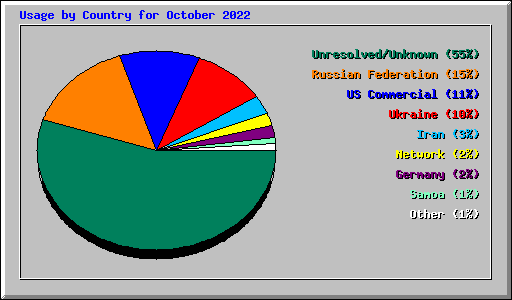 Usage by Country for October 2022