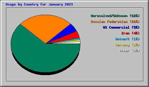 Usage by Country for January 2023