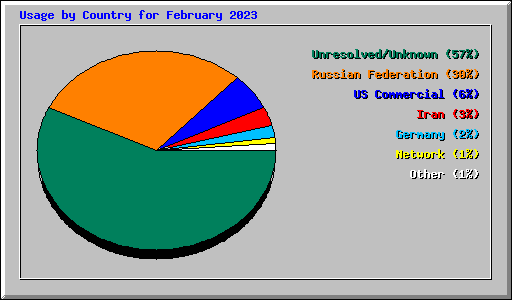 Usage by Country for February 2023