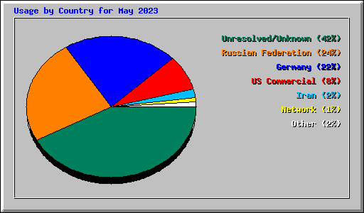 Usage by Country for May 2023