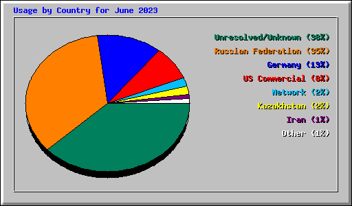 Usage by Country for June 2023