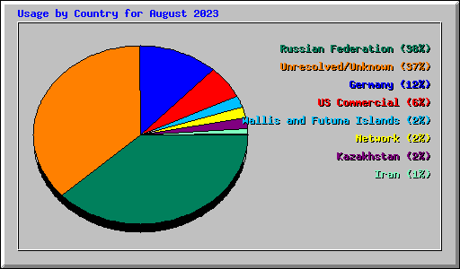 Usage by Country for August 2023