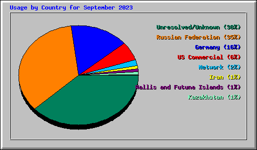 Usage by Country for September 2023