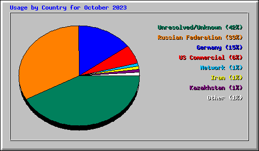 Usage by Country for October 2023