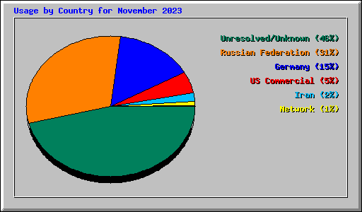 Usage by Country for November 2023