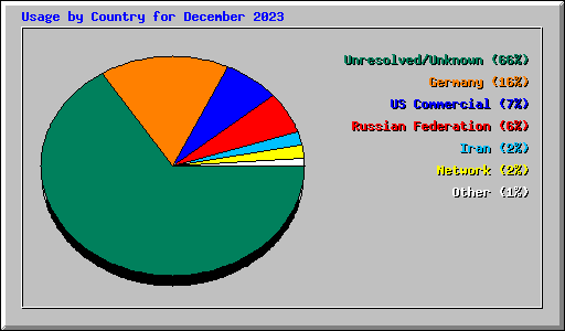 Usage by Country for December 2023