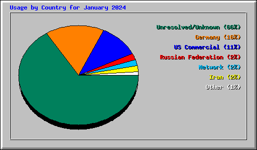 Usage by Country for January 2024