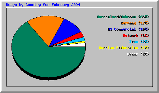 Usage by Country for February 2024