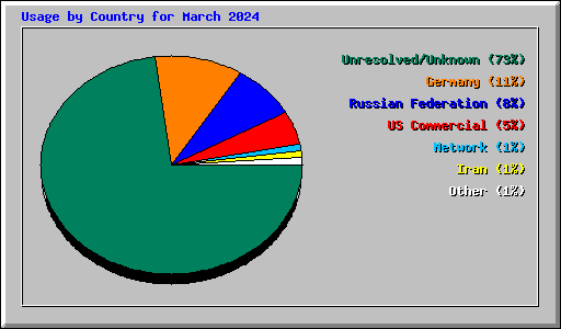 Usage by Country for March 2024