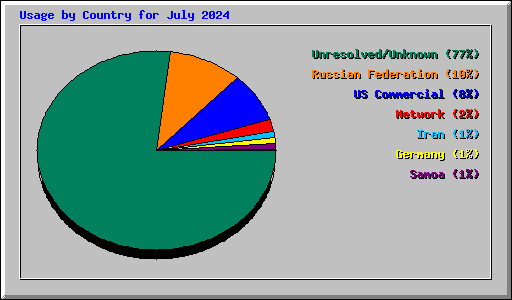 Usage by Country for July 2024