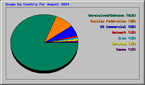 Usage by Country for August 2024