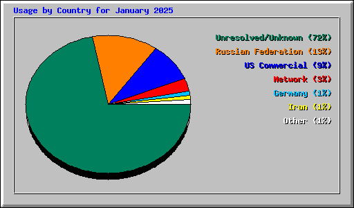 Usage by Country for January 2025