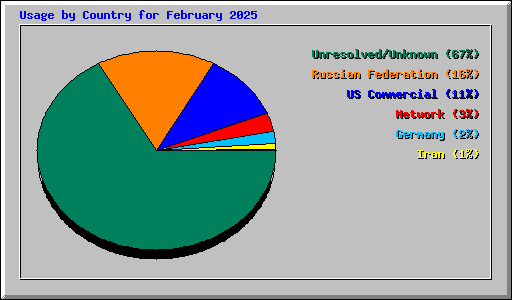 Usage by Country for February 2025