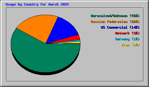 Usage by Country for March 2025