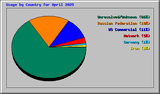 Usage by Country for April 2025