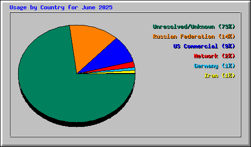 Usage by Country for June 2025
