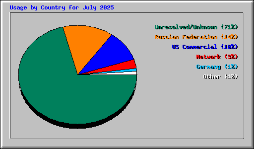 Usage by Country for July 2025