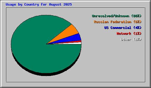 Usage by Country for August 2025