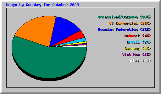 Usage by Country for October 2025