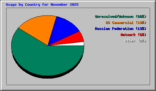 Usage by Country for November 2025