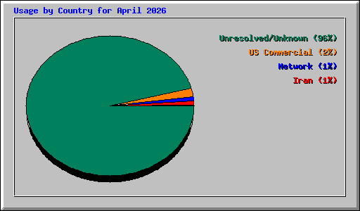 Usage by Country for April 2026